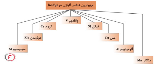 عناصر آلیاژی