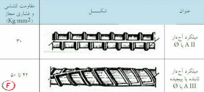 میلگرد آجدار