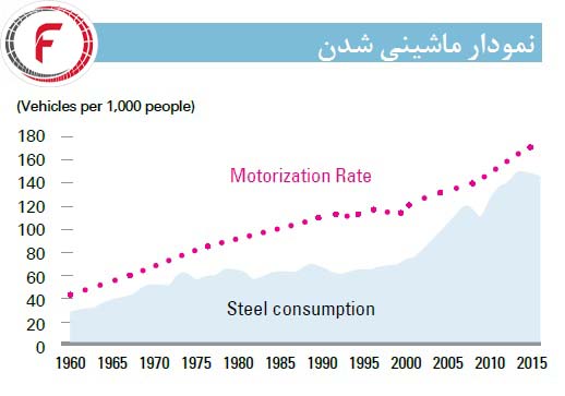 ماشینی شدن یکی از ترندها اصلی در تولید فولاد است.