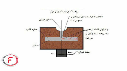 ریخته گری نیمه گریز از مرکز