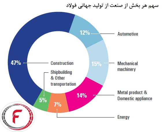 بزرگترین مصرف‌کننده‌های فولاد در جهان.