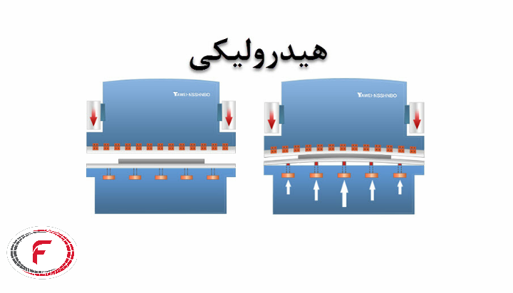کراوانینگ هیدرولیکی