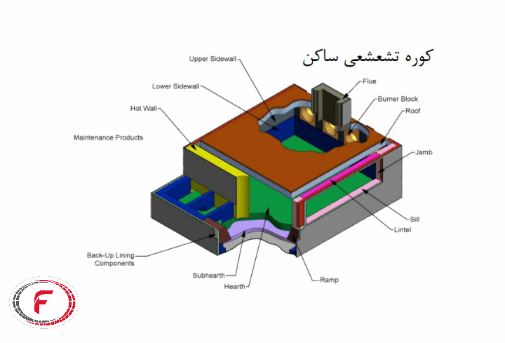 کوره تشعشی ثابت