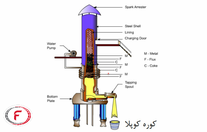 کوره کوپلا گرم دم