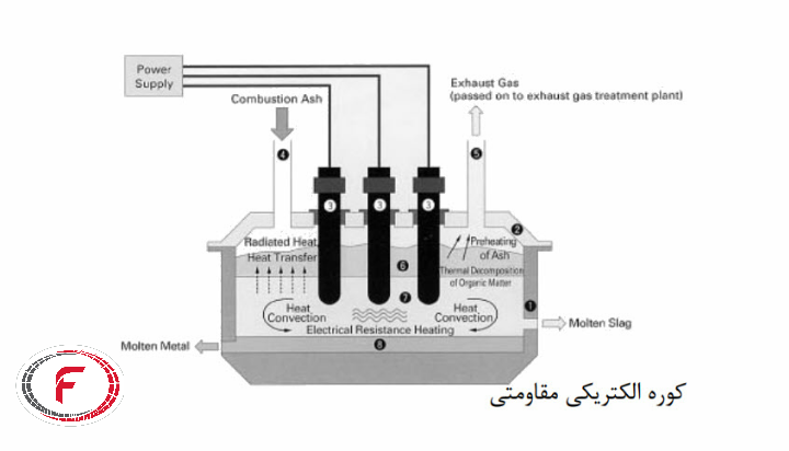 کوره مقاومتی غیر مستقیم