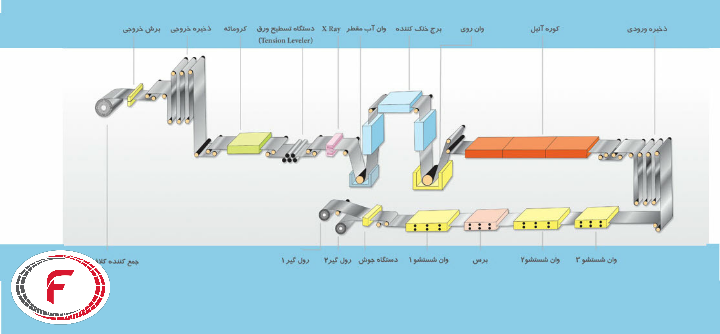 تولید فولاد