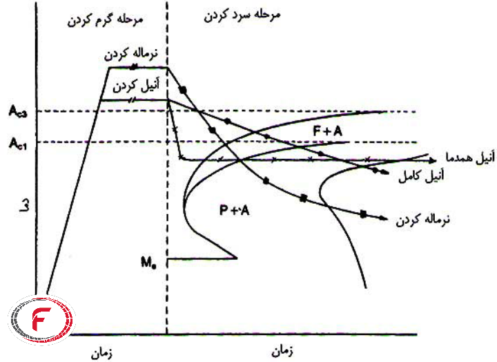 آنیلینگ