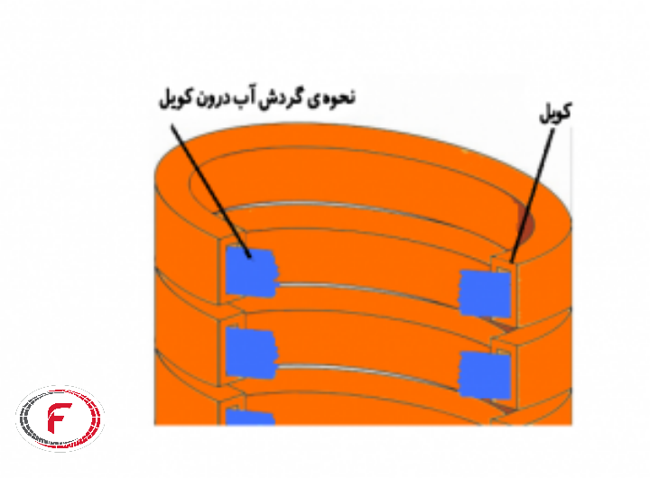 کویل کوره القایی