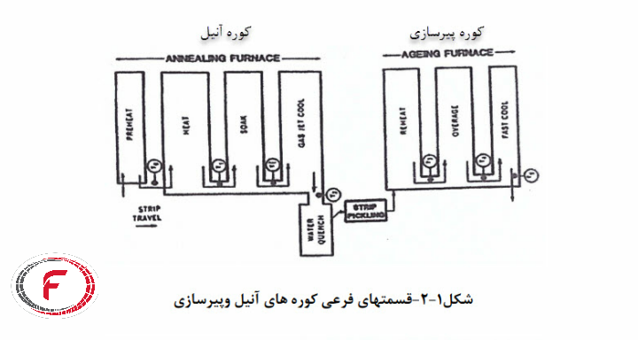 کوره آنیل