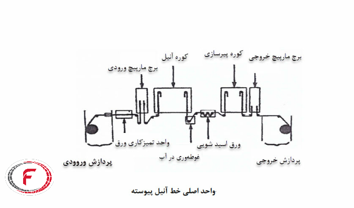 آنیل پیوسته