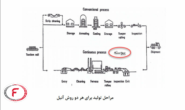 خط تولید کوره آنیل