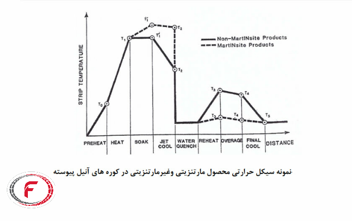 آنیلینگ