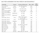 ثبات در بازار جهانی فولاد و مواد اولیه در اول ماه می ۲۰۲۵
