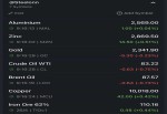 نرخ جهانی کامودیتی ها 29 آوریل 2024
