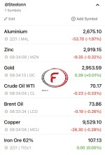 افت قیمت فلزات اساسی و نفت؛ طلا صعودی شد در 21 فوریه 2025