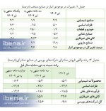 انتشار گزارش ماهانه تولید صنعتی شرکت‌های بورسی تیر ۱۴۰۲