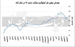 عقبماندگی فولاد از انتظارات تورمی