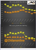 واکنش مثبت قیمت شمش صادراتی ایران به کف حمایتی خود + روند قیمت فولاد صادراتی ایران و CIS