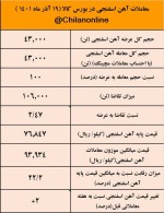 قیمت آهن اسفنجی ۱۰۰۰ تومان بالاتر از بریکت.