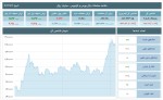 نوسان شاخص‌های بورس و فرابورس 20 بهمن 1403