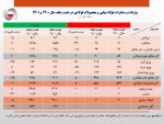 صادرات فولاد میانی ۵ درصد کاهش یافت