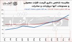 صادرات شیمیاییها در مسیر رشد باقی ماند
