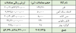 ارزش معاملات تالار صادراتی ۵.۲ همت شد