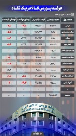 کاهش ۷ درصدی قیمت آهن اسفنجی در معاملات امروز.