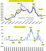اختلاف اسلب و بیلت ایران در بالاترین سطح تاریخ.