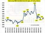تنها 10% اختلاف قیمت قراضه ترکیه با اسلب صادراتی ایران.