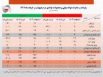 مقایسه صادرات محصولات فولادی در بهار سال جاری خبر از افت ۱۳ درصدی نسبت به سال گذشته می دهد
