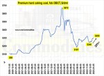 افزایش 20% قیمت زغال سنگ کک شو وتاثیر در فولاد ایران.