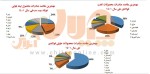 فولاد ایران به کجا میرود؟ / عراق اصلیترین متقاضی محصولات بالادست