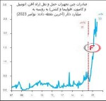 رشد 800 درصدی صادرات حوزه  تجهیزات حمل و‌نقل چین به روسیه از زمان حمله به اوکراین