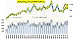 دومین ماه متوالی افزایش 1.1 میلیاردی صادرات زنجیره معدن کشور در آبان ماه.