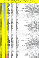 تغییر هفتگی قیمت کامودیتیها.