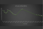 بازار جهانی فولاد در سالی که گذشت/سقوط 48% قیمت  ورق گرم آمریکا در 2022.