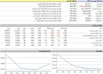 بازار سرمایه خردادماه قرمز رنگ شروع کرد