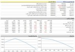 بازگشت رنگ قرمز به بازار سرمایه