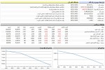 بازار سرمایه اول هفته خود را نزولی شروع کرد/ ریزش 10 هزار واحدی شاخص کل