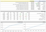 ورق بورس بازگشت/ افزایش 5 هزار واحدی شاخص کل در دقایق ابتدایی