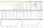 بورس معاملات خود را صعودی آغاز کرد