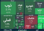 نمایش آخرین تغییرات بورس فلزات اساسی