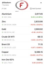 نوسانات در بازار فلزات و انرژی؛ کاهش قیمت روی و مس  3 مارس 2025