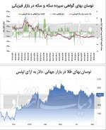 تلاطم تناقضها در بازار گواهی سکه