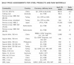 قیمت محصولات فولادی و مواد اولیه - ۲۵ آوریل ۲۰۲۵