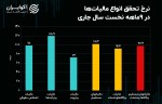بنام مردم به کام دولت/ تحقق 101 درصدی مالیات مستقیم در سال 1402