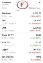 کاهش قیمت طلا و مس، افزایش نفت خام در 26 فوریه 2025