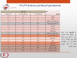 افت تولید ورق و گندله در فروردین ۱۴۰۴!