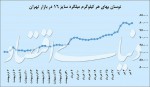 فلزات پایه؛ روسفید از نوسان دلاری